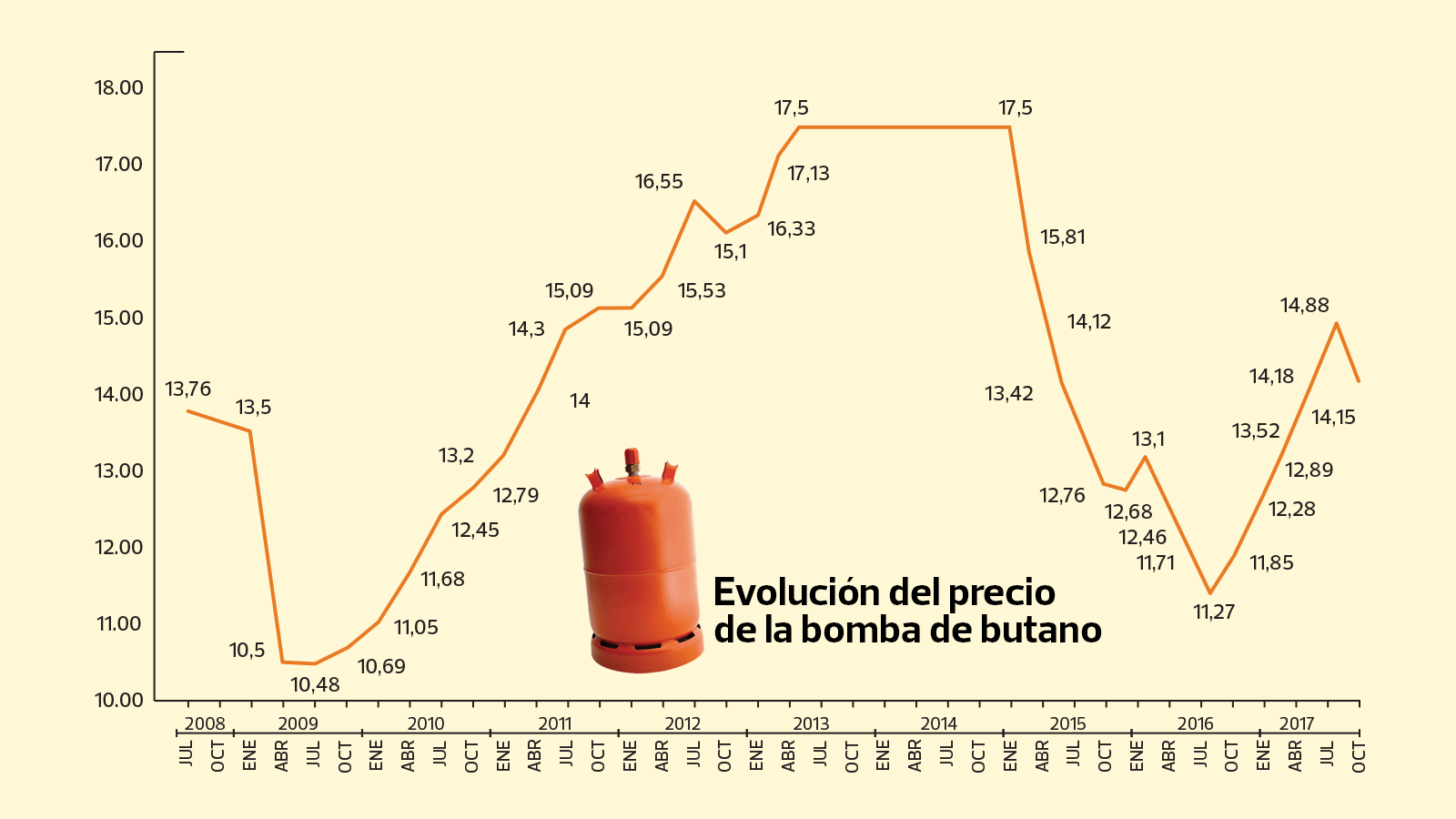Precio bombona butano